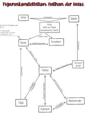 Nathan der Weise Figurenkonstellation und Zusammenfassung