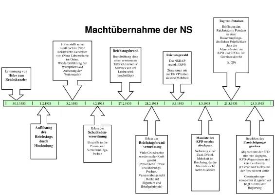 Hitlers Machtergreifung Zeitstrahl - 30. Januar 1933 bis August 1934