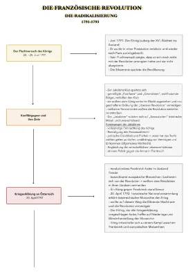 Radikalisierung der Französischen Revolution 1793-1794: Erklärung und Zusammenfassung