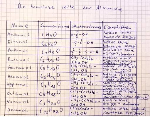 Die coole Welt der Alkanole: Homologe Reihe und mehr!