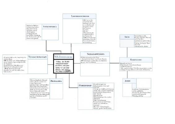 NS-Ideologie und Nationalsozialismus: Einfach Lernen für die Schule