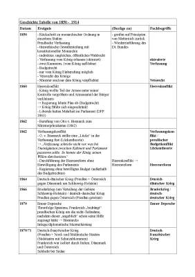 Entdecke die spannende Geschichte von Deutschland 1800-1900: Preußen, wichtige Ereignisse und mehr!