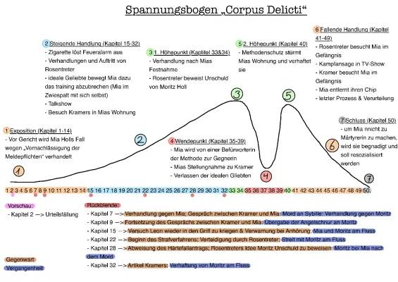 Corpus Delicti Zusammenfassung und wichtige Textstellen