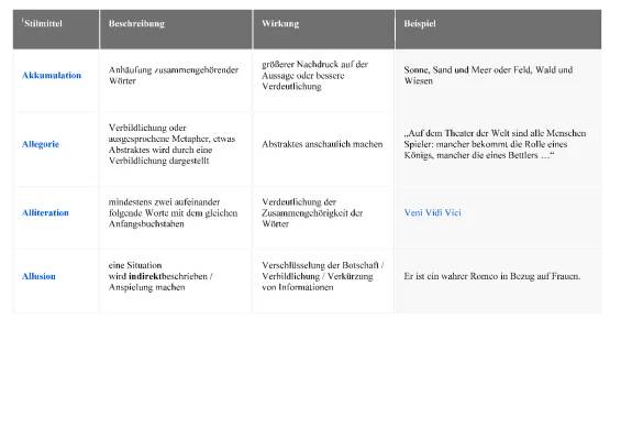 Rhetorische Stilmittel: Die wichtigsten Mittel und ihre Wirkung - PDF Liste und Übungen