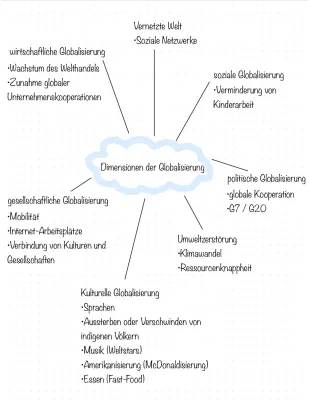 Beispiele und Auswirkungen der Globalisierung: Wirtschaft, Kultur, Umwelt und mehr