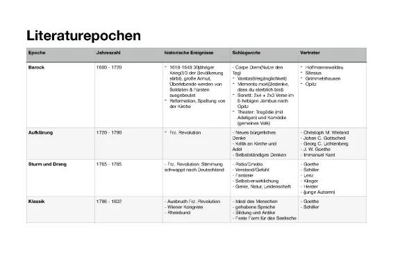 Epochenübersicht Deutsch Abitur PDF - Literaturepochen Zeitstrahl und Merkmale