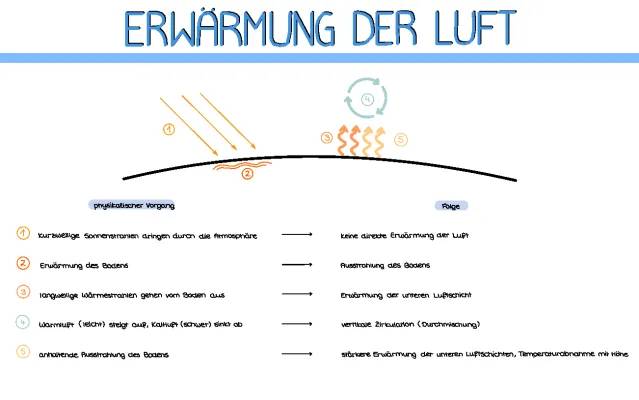 Luft Erwärmung und Zirkulation - Einfach erklärt mit Tabellen und Rechnern!