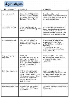 Argumenttypen leicht erklärt: Fakten-, Indirektes-, Analogisierendes-, Autoritäts- und Plausibilitätsargument