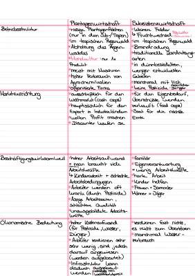 Was ist der Unterschied zwischen Subsistenz- und Plantagenwirtschaft in den Tropen? Einfach erklärt