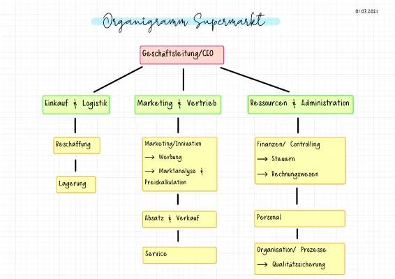 Coole Organigramme und Supermärkte verstehen: Beispiele und Vorlagen