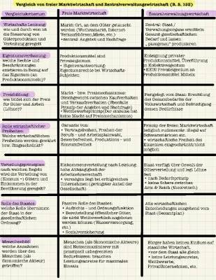 Vergleich von Wirtschaftssystemen: Freie, Soziale und Planwirtschaft