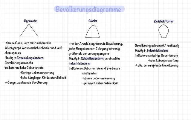 Bevölkerungspyramide und Alterspyramide Deutschland 2024-2050