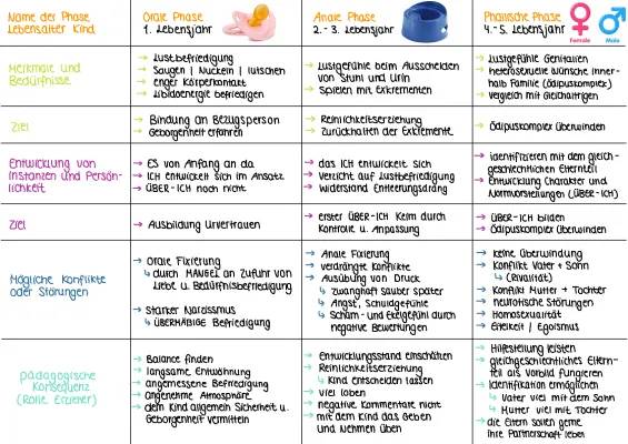 Freud Phasenmodell: Psychosexuelle Entwicklung Tabelle für Kinder