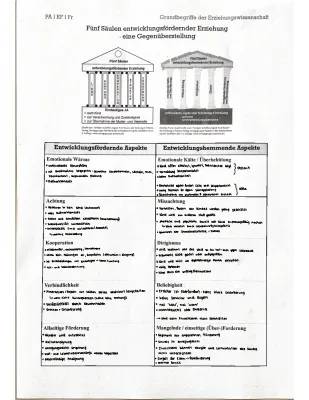 5 Säulen der Erziehung: PDF, Zusammenfassung und Beispiele