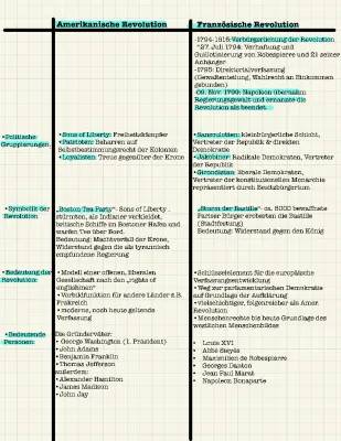 Vergleich: Ursachen und Verlauf der Französischen Revolution & Amerikanische Unabhängigkeit