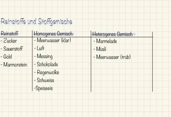 Reinstoffe und Stoffgemische Tabelle - Homogene und Heterogene Gemische Beispiele für Kinder