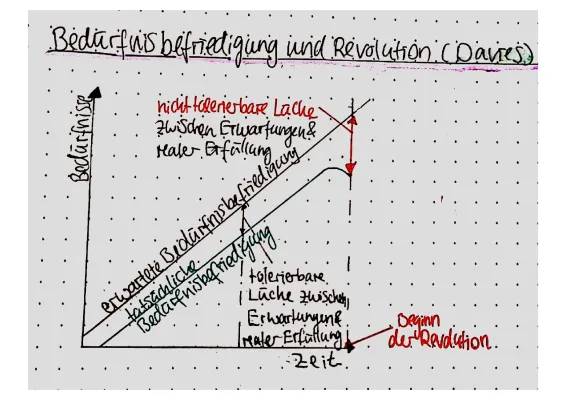 Revolutionstheorien Überblick: Davies, Marx, Lenin und mehr