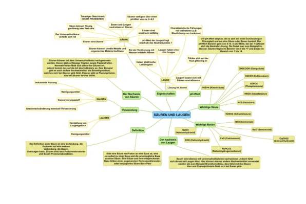 Concept-Map zu Säuren und Basen: Eigenschaften, Beispiele und mehr