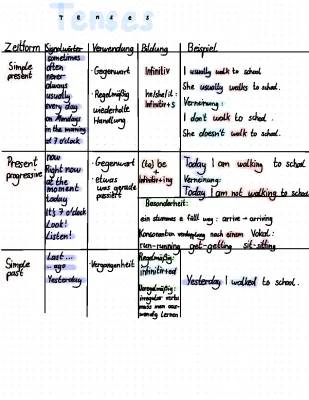 English Verb Tenses: Simple Guide with Signal Words and Irregular Verbs PDF