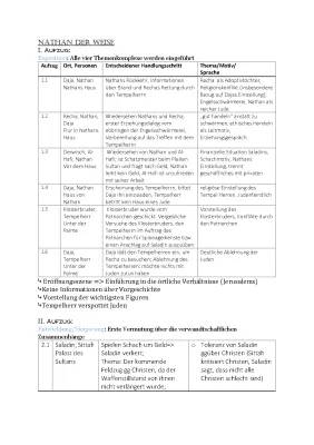 Nathan der Weise Zusammenfassung und Szenenanalyse - Aufbau, Themen, Zitate und mehr!