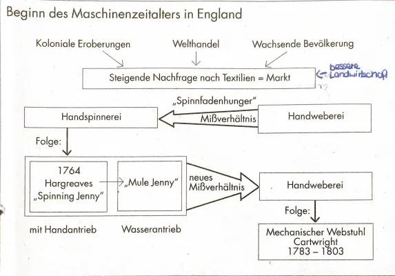 Warum begann die Industrialisierung in England? - Einfach erklärt für Kinder