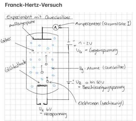 Franck-Hertz-Versuch einfach erklärt: Aufbau, Neon, Diagramm und mehr