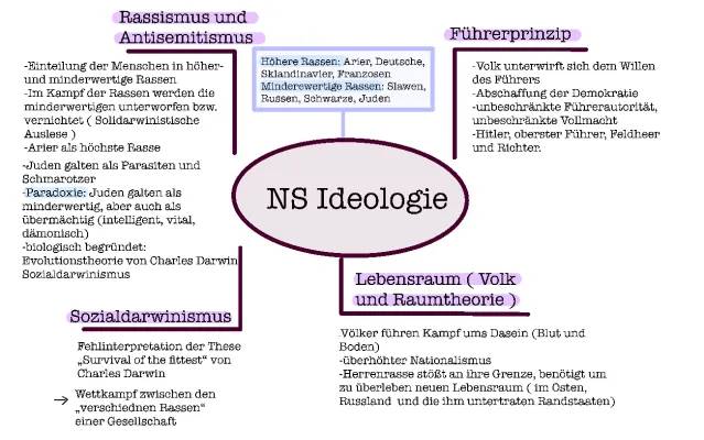 Erklärung der NS-Ideologie: Rassismus, Antisemitismus und Führerprinzip