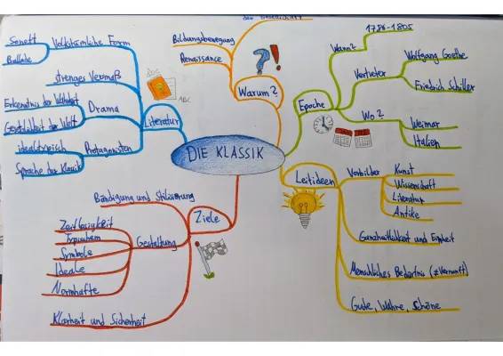 Weimarer Klassik: Epoche, Merkmale & Werke - Mindmap