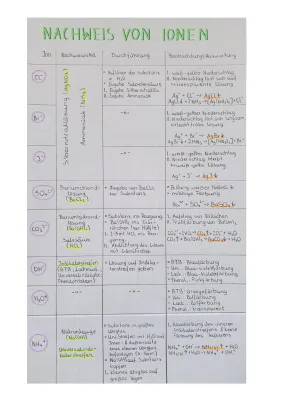 Ionen Nachweis: Tabelle und Reaktionsgleichungen