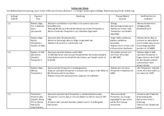 Nathan der Weise - Kurze Zusammenfassung und Szenenanalyse