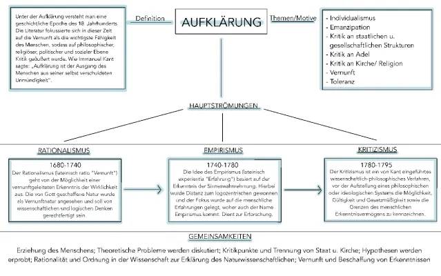 Aufklärung Epoche - Einfach erklärt für Kinder