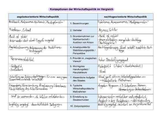 Angebots- und Nachfrageorientierte Wirtschaftspolitik: Beispiele, Kritik und aktuelle Maßnahmen