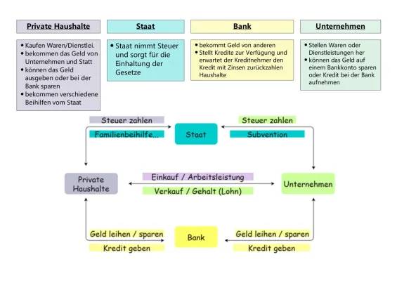 Einfacher und Erweiterter Wirtschaftskreislauf mit Beispielen für Private Haushalte