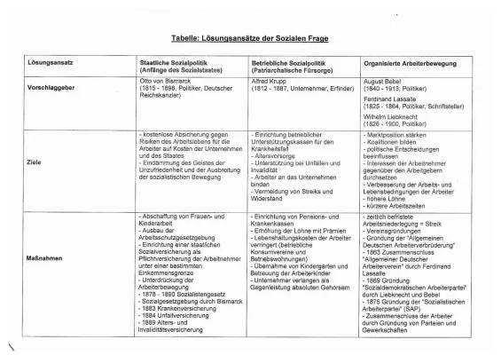 Soziale Frage & Sozialgesetze Bismarck und Alfred Krupp