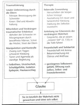 Medea Stimmen Zusammenfassung: Kapitel, PDF und mehr