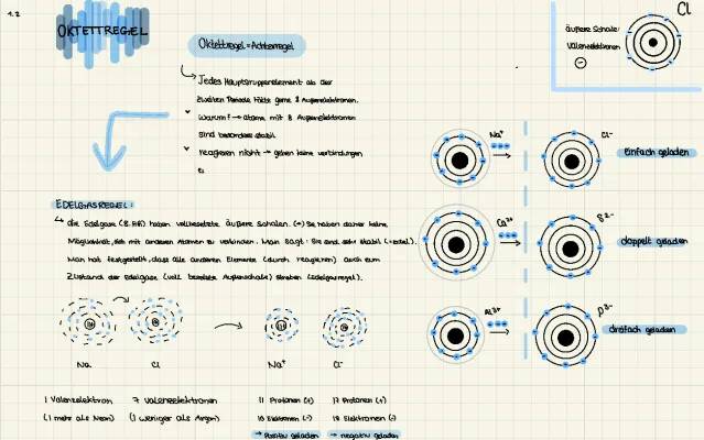 Oktettregel und Edelgaskonfiguration einfach erklärt für Kinder: Unterschiede, Beispiele und Übungen