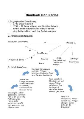 Don Carlos – Zusammenfassungen für Akt 1 bis Akt 5 und mehr