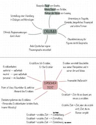 Epochenübersicht & Lernzettel für Deutsch Abitur PDF - Epochen, Lyrik & Gedichtanalyse