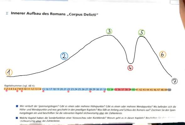 Corpus Delicti Zusammenfassung und wichtige Textstellen