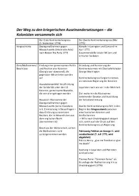 Der Kontinentalkongress: Einfache Erklärung und Teilnehmer