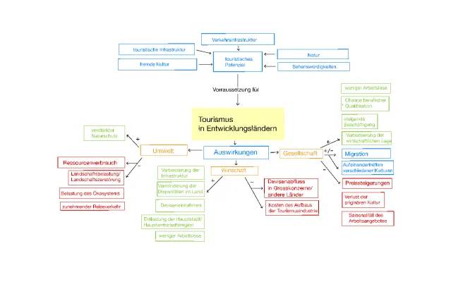 Tourismus in Entwicklungsländern: Vor- und Nachteile, Beispiele und Statistik