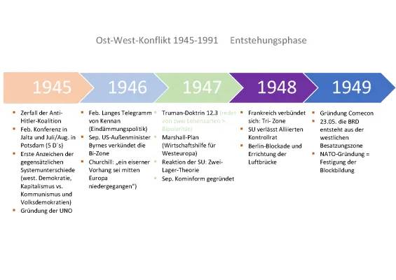 Ost-West-Konflikt einfach erklärt: Zusammenfassung Kalter Krieg und Blockbildung