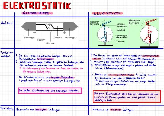 Glimmlampe und Elektroskop: Wie sie funktionieren und aufgebaut sind