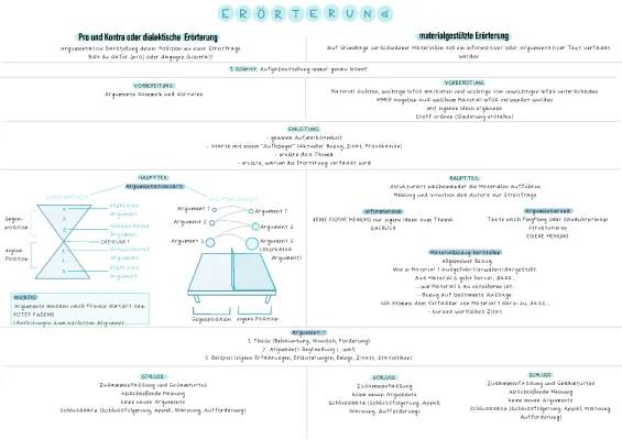 Dialektische Erörterung: Musterlösungen, Einleitungen, Beispiele und Rhetorische Mittel