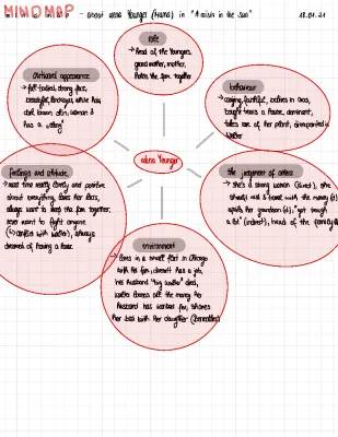 A Raisin in the Sun: Lena Younger (Mama) Characterization and Summary