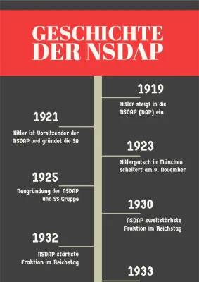 Aufstieg der NSDAP einfach erklärt - Zeitstrahl und Ereignisse