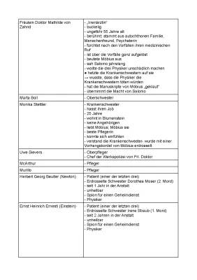 Die Physiker Zusammenfassung und Charakterisierung - Einfach erklärt!