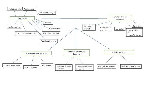 Mindmap Mathe: Alle Funktionen leicht erklärt