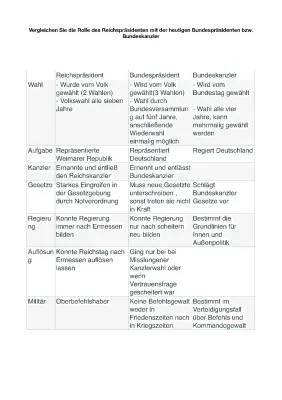 Vergleich Bundeskanzler und Bundespräsident: Aufgaben & Macht erklärt