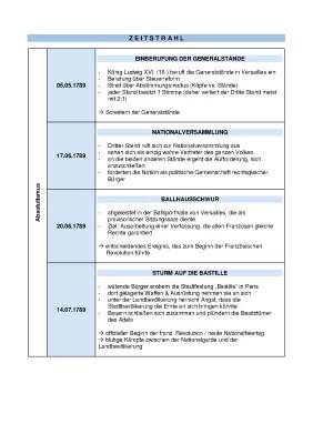Französische Revolution: Zeitleiste und Zusammenfassung für die 8. Klasse